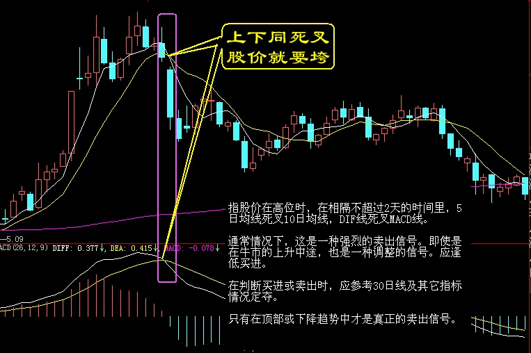 卖出口诀之上下同死叉，股价就要垮