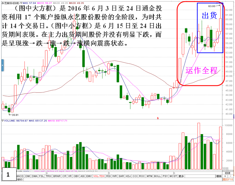 私募做庄永艺股份（出货）深度揭秘