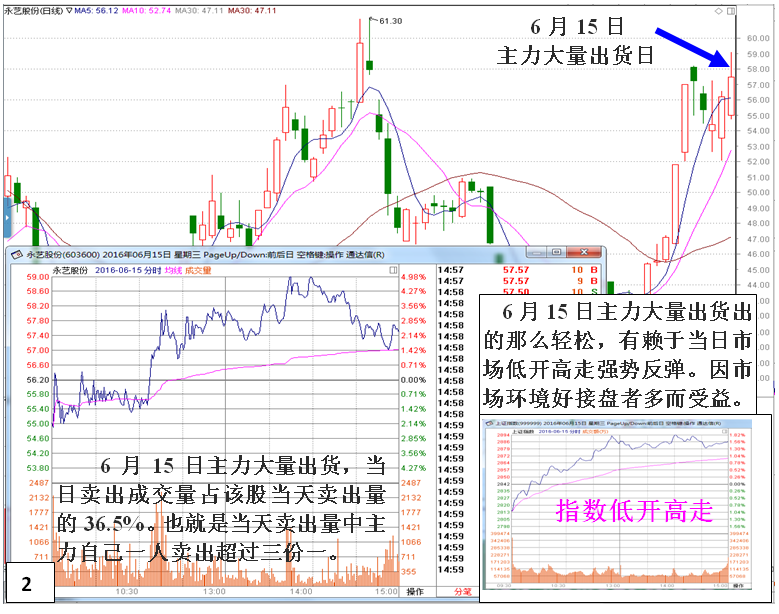 私募做庄永艺股份（出货）深度揭秘