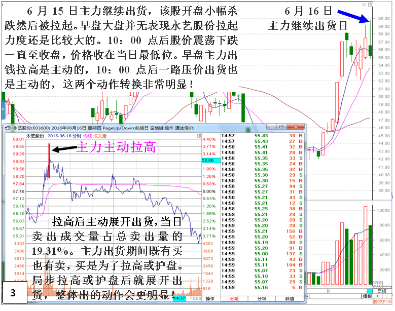 私募做庄永艺股份（出货）深度揭秘