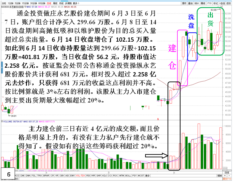 私募做庄永艺股份（出货）深度揭秘