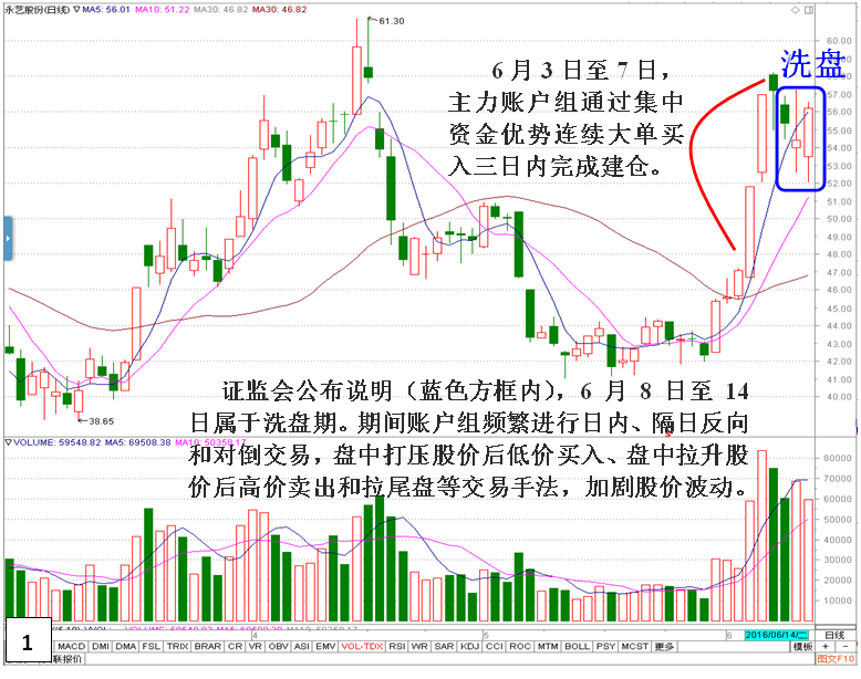 私募做庄永艺股份（洗盘）深度揭秘