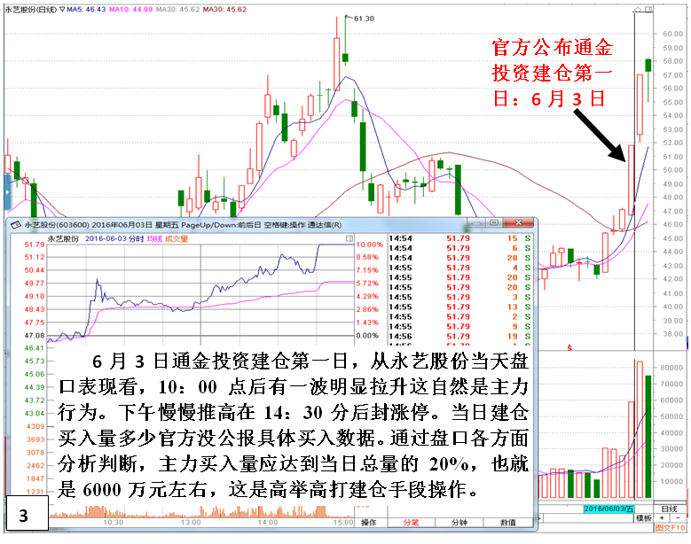 私募做庄永艺股份（建仓）深度揭秘