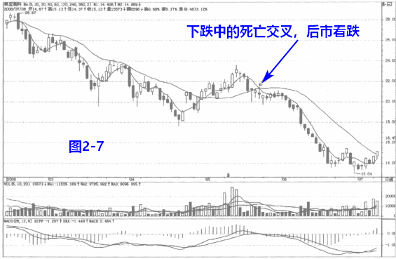 均线死亡交叉