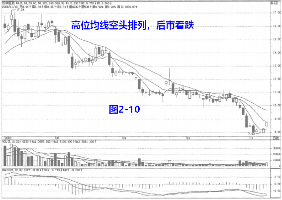 均线高位空头排列