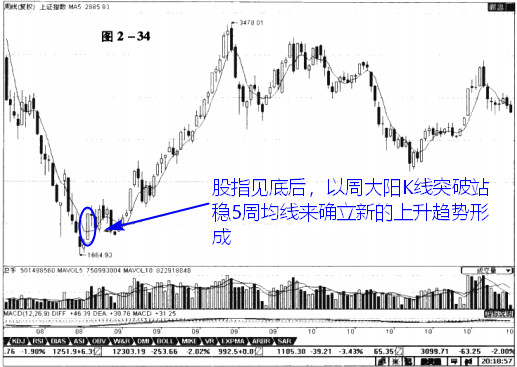 5周均线使用技巧