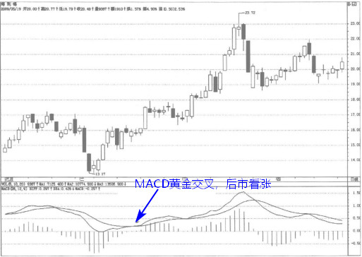 MACD黄金交叉，后市看涨