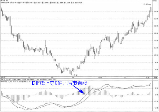 MACD指标DIF线上穿0轴