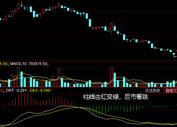 MACD指标柱线改向