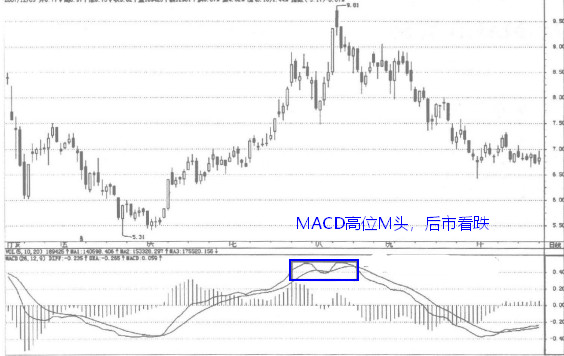 MACD指标的M头形态和W底形态