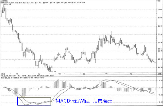 MACD指标的M头形态和W底形态