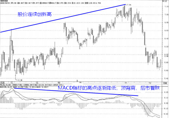 MACD指标背离（MACD顶背离、MACD底背离）