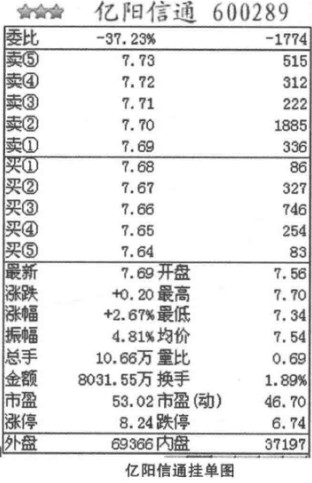 解析下空形态收盘