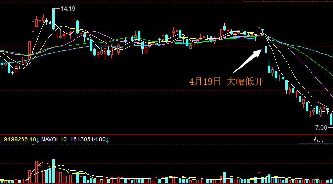 盘口解析低开盘