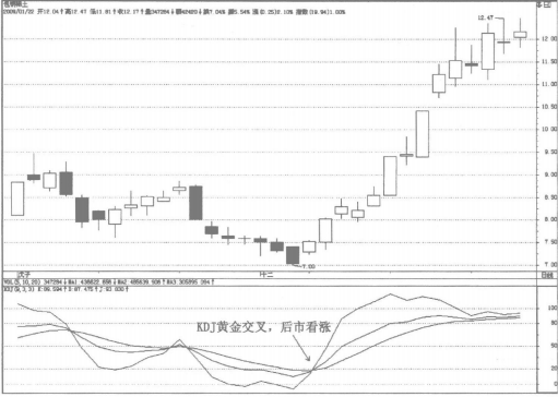 KDJ黄金交叉