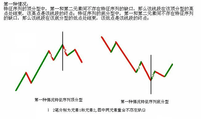 教你炒股票67：线段的划分标准K线图解