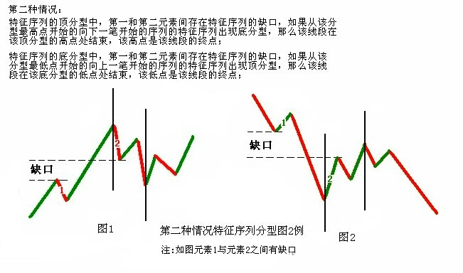 教你炒股票67：线段的划分标准K线图解