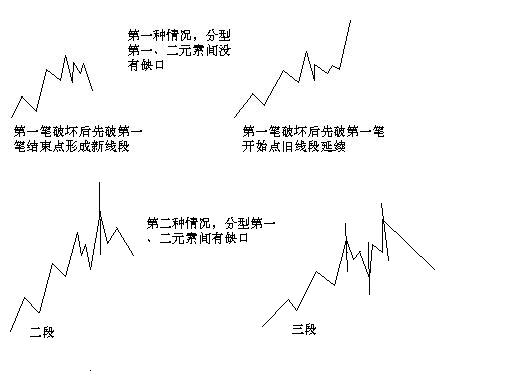 教你炒股票71：线段划分标准的再分辨