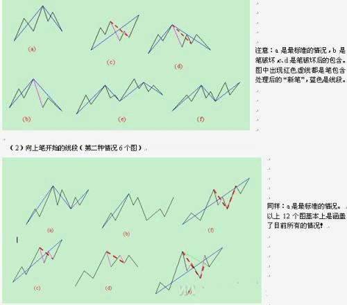 教你炒股票71：线段划分标准的再分辨K线图解