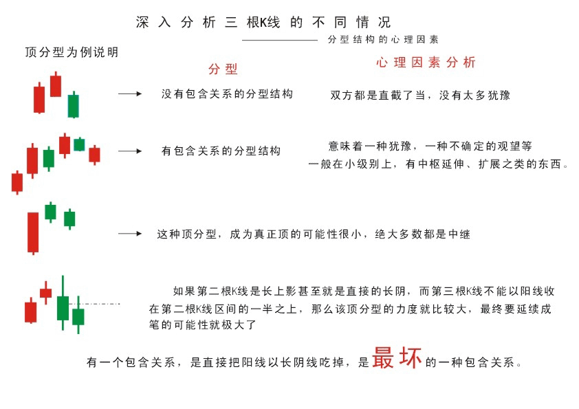 教你炒股票82：分型结构的心理因素