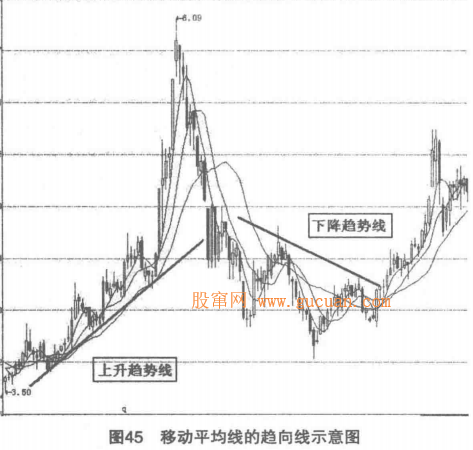 移动平均线与趋势线实战应用