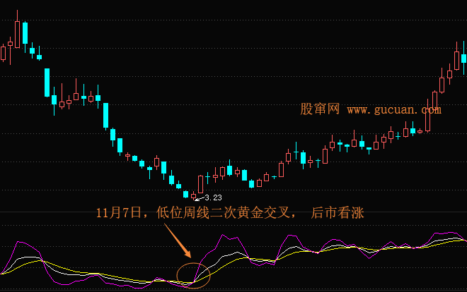 股票知识讲解：KDJ指标双重黄金交叉