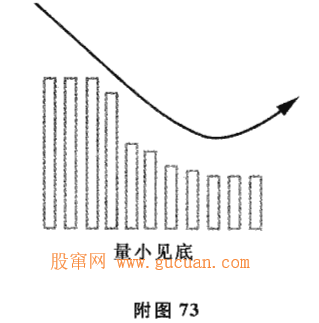 成交量与趋势法则