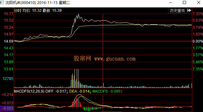 利用调整时间判断股票价格是否会继续上涨