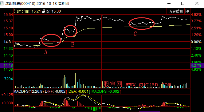 利用调整空间判断价格是否会继续上涨的技巧