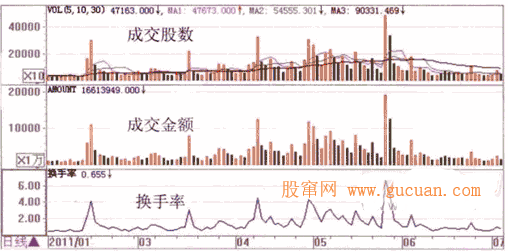 什么是成交量及成交量的三种表达方式