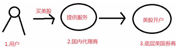 美股知识:券商和代理商