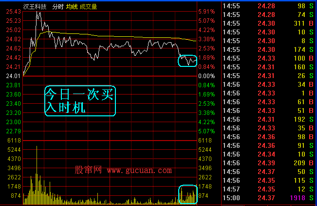 盘中如何寻找最佳低点介入小秘诀