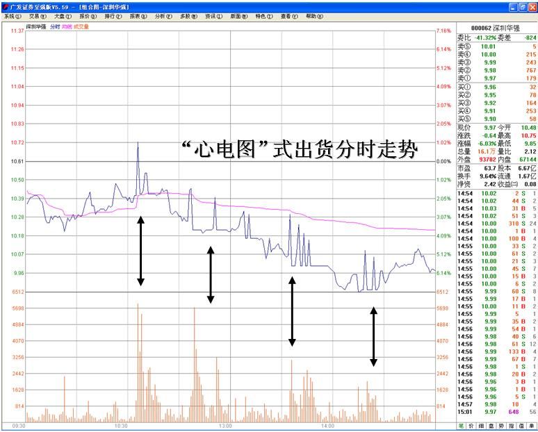 庄家灵活操盘在盘口上的体现