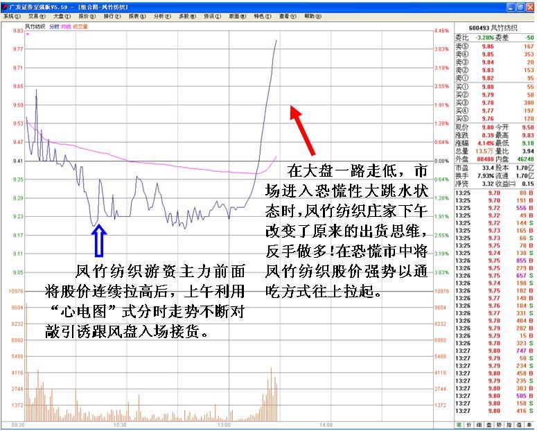 庄家灵活操盘在盘口上的体现