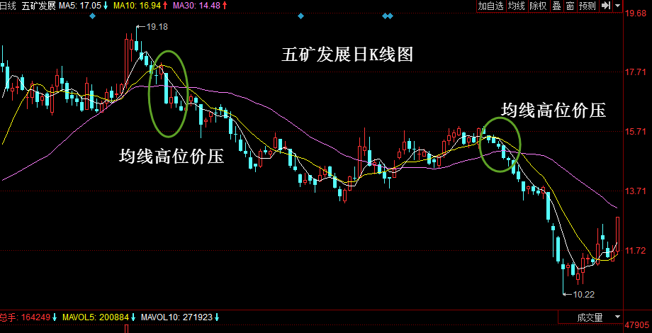 均线卖出形态：均线高位价压