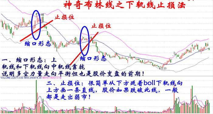 神奇布林线下轨线止损法!