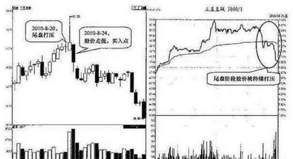 安全可靠的尾盘买入法, 职业操盘手无私分享