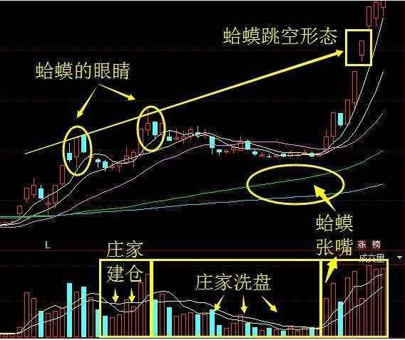 一旦股票出现“蛤蟆跳空”形态，马上买入！股价基本涨个不停！