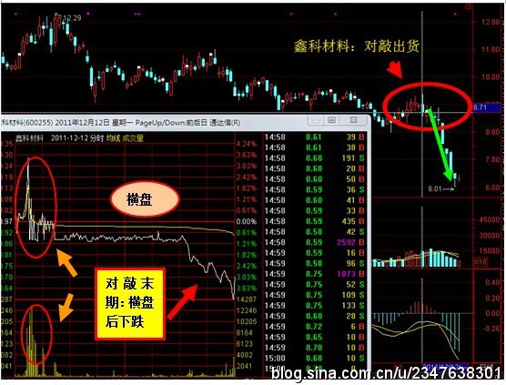 如何快速识别庄家盘中出货的几种手法（图解）
