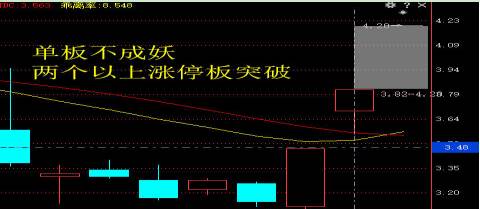 双龙战法抓涨停妖股的条件解析