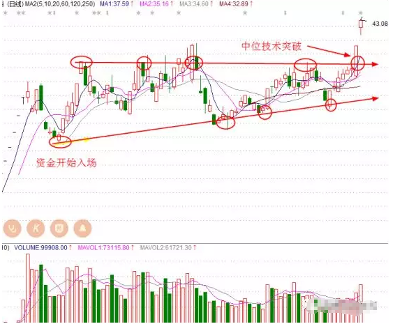 中位技术突破涨停战法，实战买卖点如何把握？