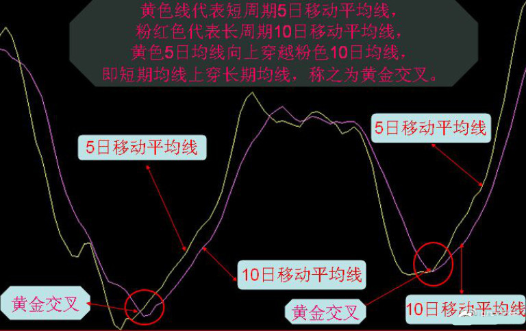 黄金交叉的识别与运用