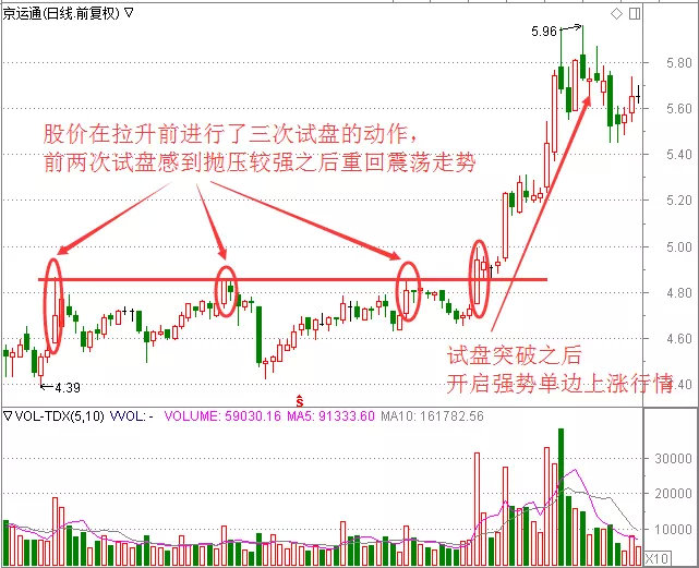 K线结构形态，发现主力拉升前的试盘行为！