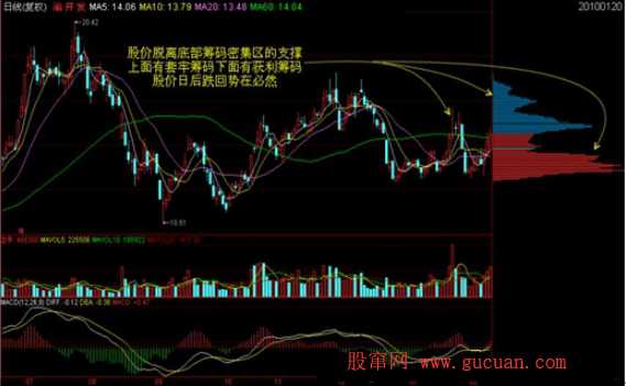 史上最全筹码学精讲