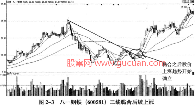 均线黏合图解教程