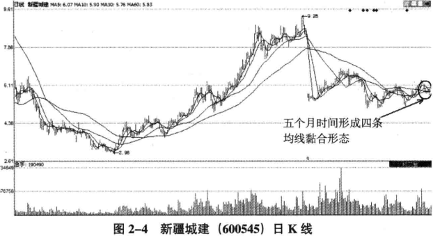 均线黏合图解教程