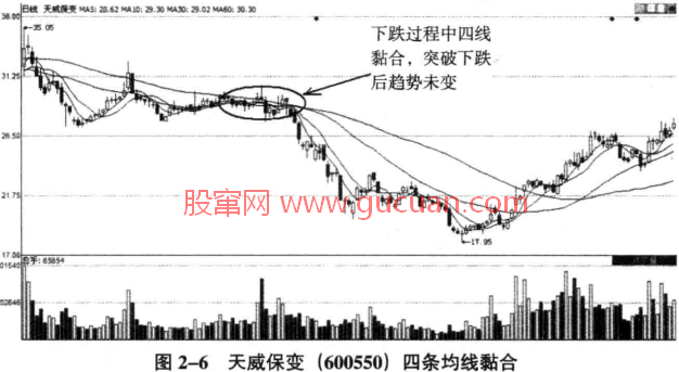 均线黏合图解教程