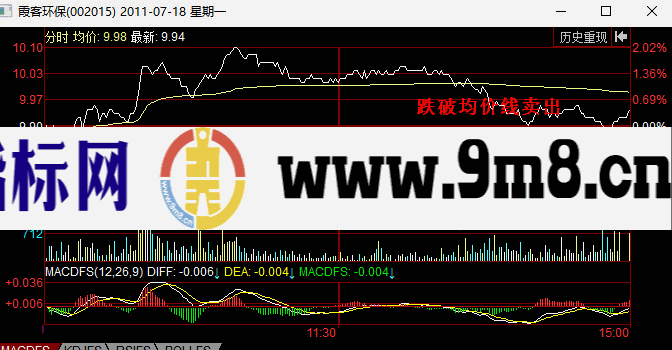 分时图卖出信号：跌破均价线