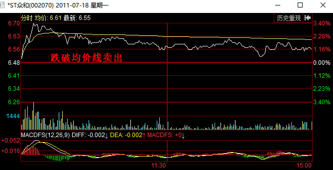 分时图卖出信号：跌破均价线