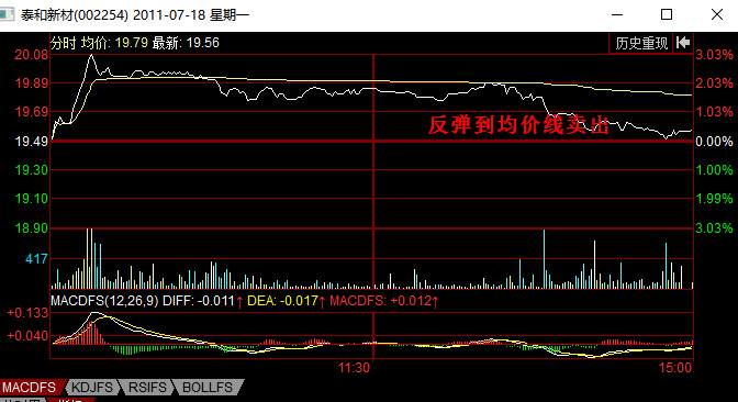 分时图卖出信号：反弹到均价线